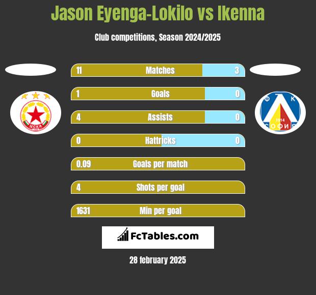 Jason Eyenga-Lokilo vs Ikenna h2h player stats