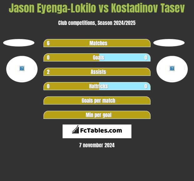 Jason Eyenga-Lokilo vs Kostadinov Tasev h2h player stats