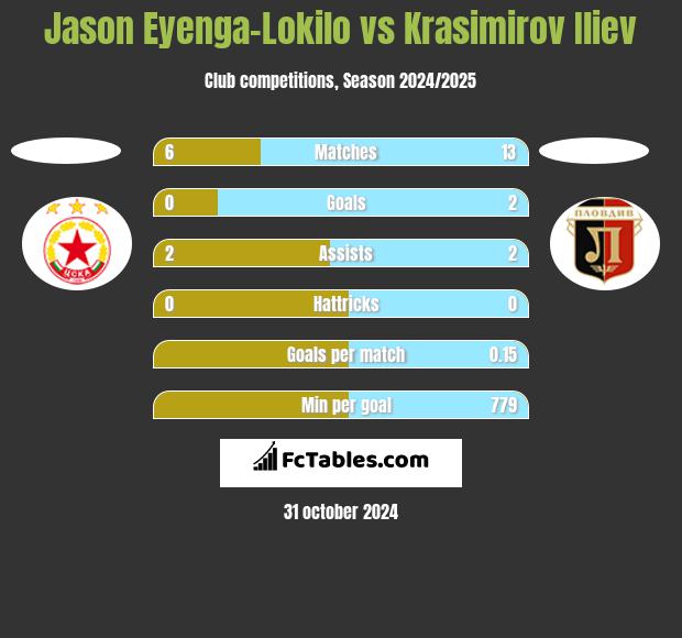 Jason Eyenga-Lokilo vs Krasimirov Iliev h2h player stats