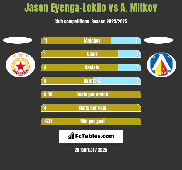 Jason Eyenga-Lokilo vs A. Mitkov h2h player stats