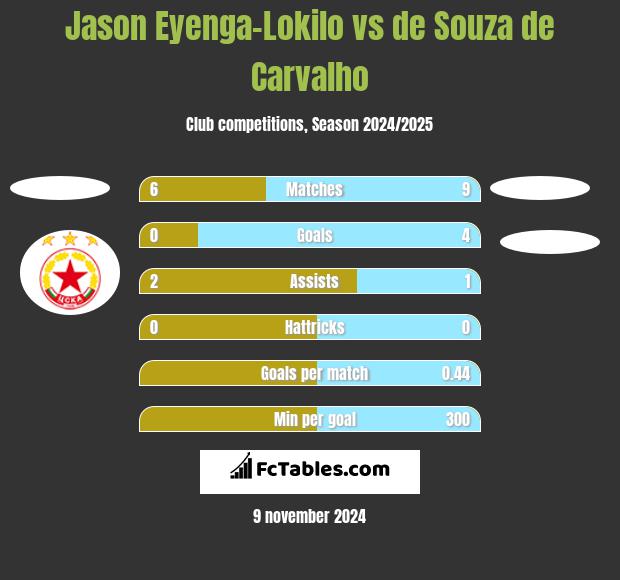 Jason Eyenga-Lokilo vs de Souza de Carvalho h2h player stats