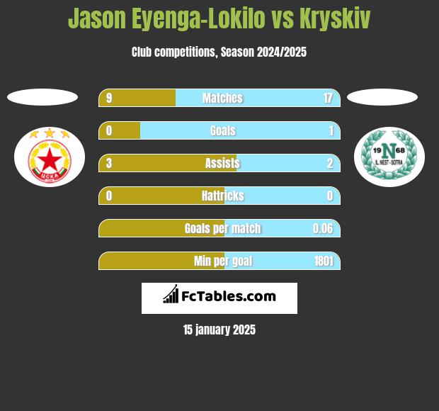 Jason Eyenga-Lokilo vs Kryskiv h2h player stats