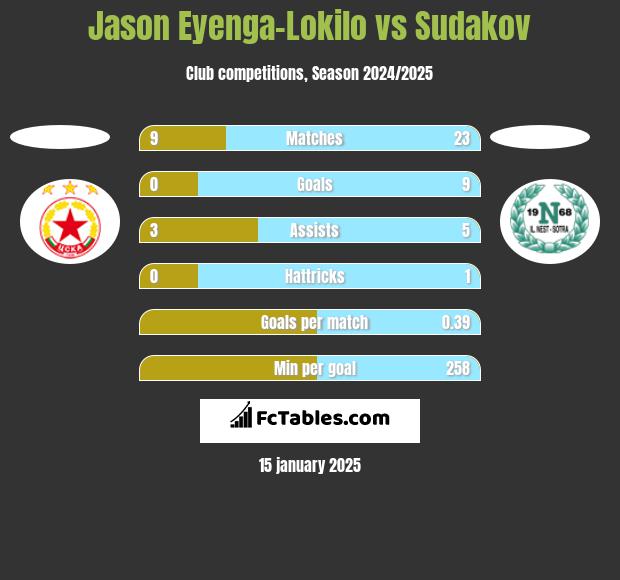 Jason Eyenga-Lokilo vs Sudakov h2h player stats