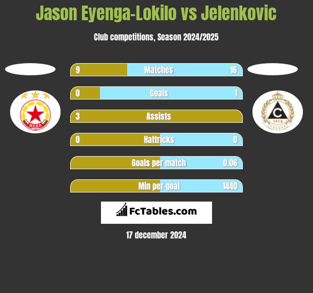 Jason Eyenga-Lokilo vs Jelenkovic h2h player stats