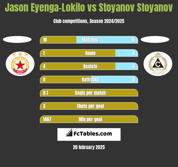 Jason Eyenga-Lokilo vs Stoyanov Stoyanov h2h player stats