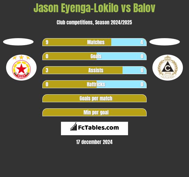 Jason Eyenga-Lokilo vs Balov h2h player stats