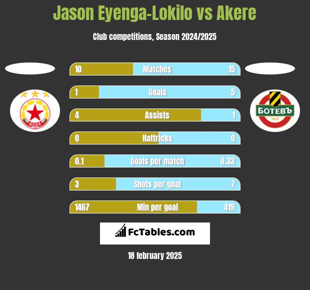 Jason Eyenga-Lokilo vs Akere h2h player stats