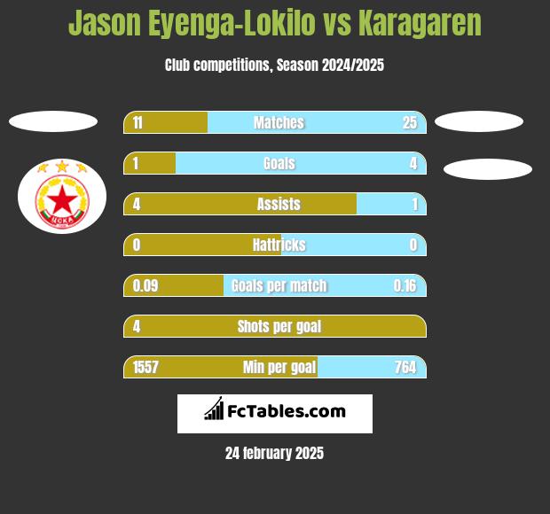 Jason Eyenga-Lokilo vs Karagaren h2h player stats