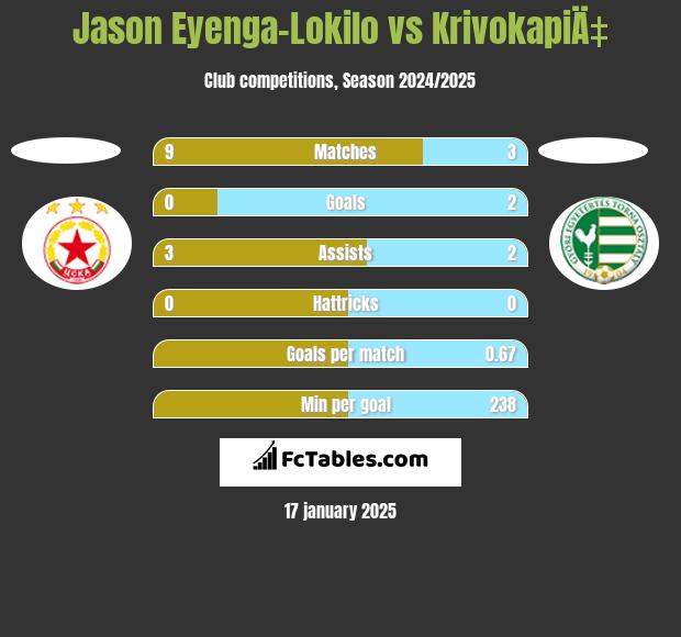 Jason Eyenga-Lokilo vs KrivokapiÄ‡ h2h player stats