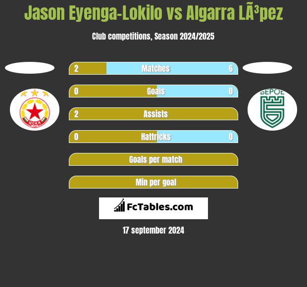 Jason Eyenga-Lokilo vs Algarra LÃ³pez h2h player stats