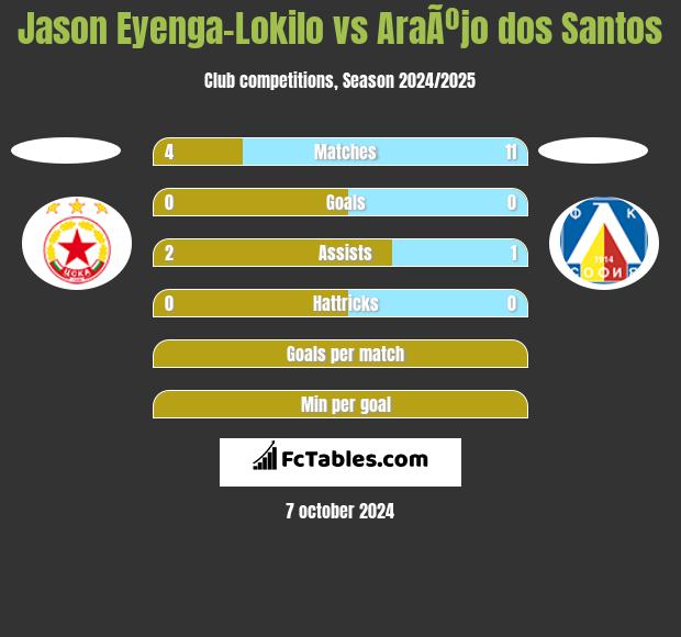 Jason Eyenga-Lokilo vs AraÃºjo dos Santos h2h player stats