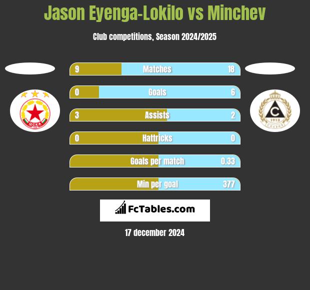 Jason Eyenga-Lokilo vs Minchev h2h player stats