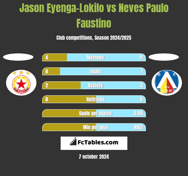 Jason Eyenga-Lokilo vs Neves Paulo Faustino h2h player stats