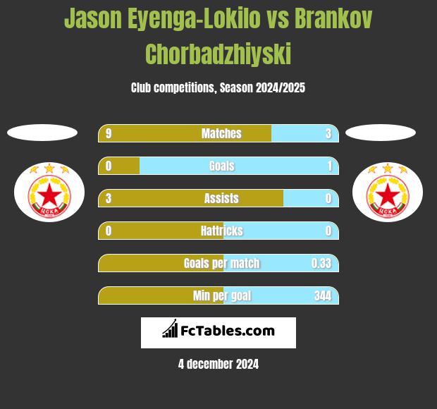 Jason Eyenga-Lokilo vs Brankov Chorbadzhiyski h2h player stats