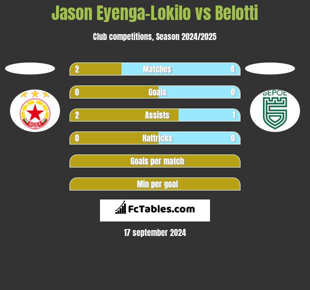 Jason Eyenga-Lokilo vs Belotti h2h player stats