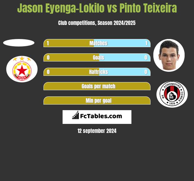 Jason Eyenga-Lokilo vs Pinto Teixeira h2h player stats