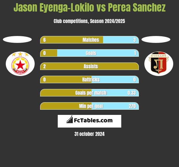 Jason Eyenga-Lokilo vs Perea Sanchez h2h player stats