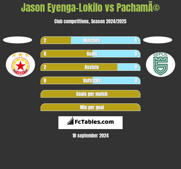 Jason Eyenga-Lokilo vs PachamÃ© h2h player stats