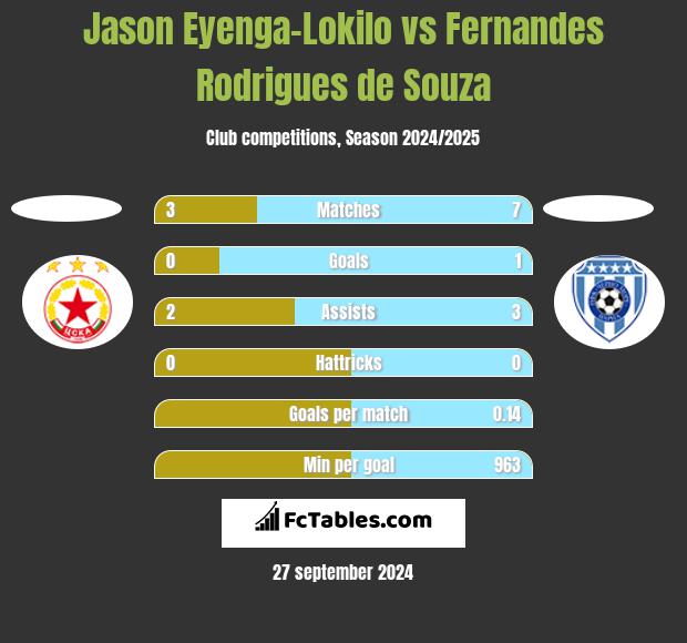 Jason Eyenga-Lokilo vs Fernandes Rodrigues de Souza h2h player stats