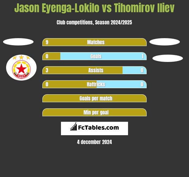 Jason Eyenga-Lokilo vs Tihomirov Iliev h2h player stats