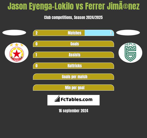 Jason Eyenga-Lokilo vs Ferrer JimÃ©nez h2h player stats