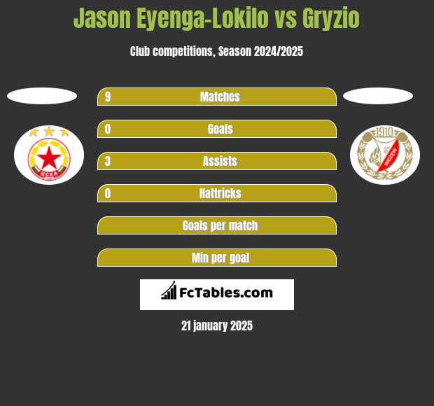 Jason Eyenga-Lokilo vs Gryzio h2h player stats