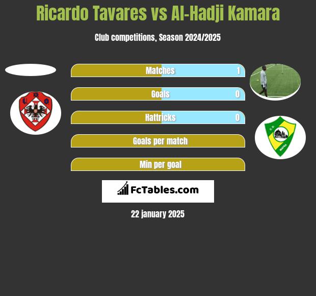 Ricardo Tavares vs Al-Hadji Kamara h2h player stats