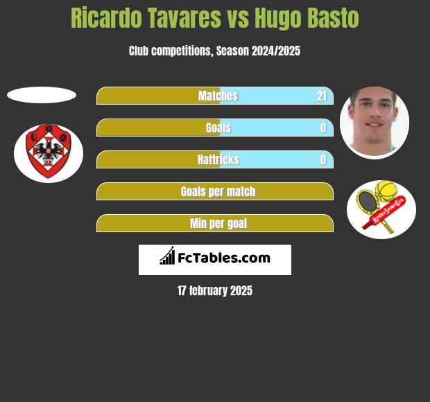 Ricardo Tavares vs Hugo Basto h2h player stats