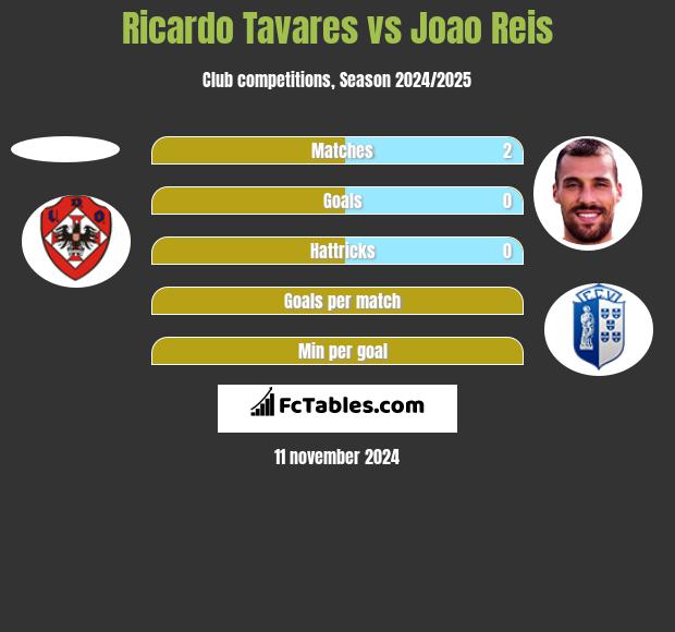 Ricardo Tavares vs Joao Reis h2h player stats