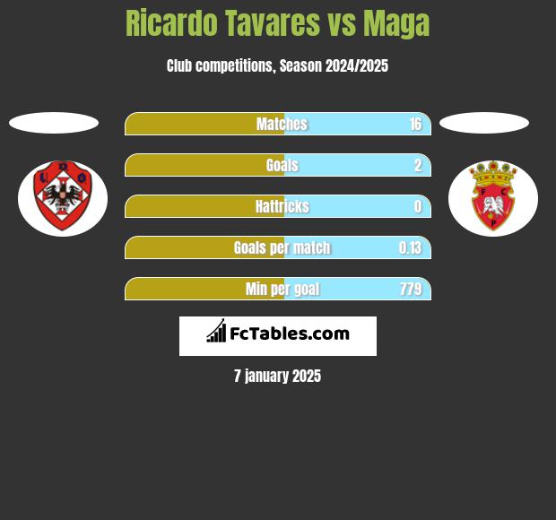 Ricardo Tavares vs Maga h2h player stats