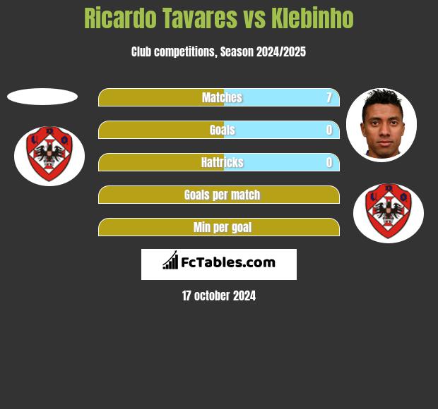 Ricardo Tavares vs Klebinho h2h player stats