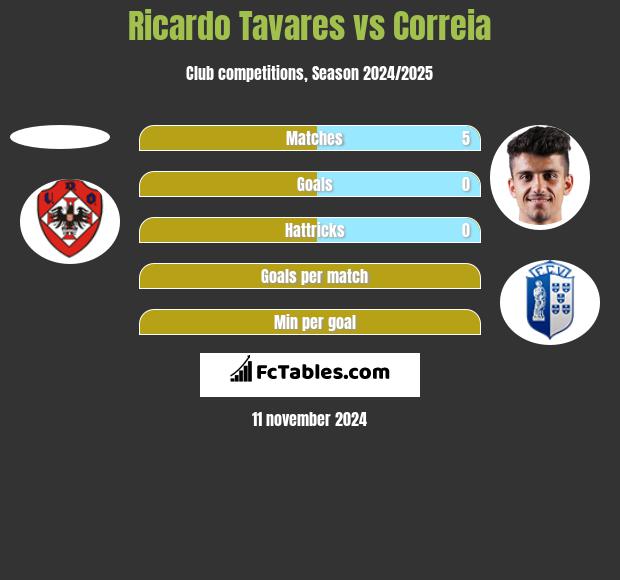 Ricardo Tavares vs Correia h2h player stats