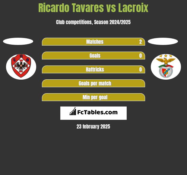 Ricardo Tavares vs Lacroix h2h player stats