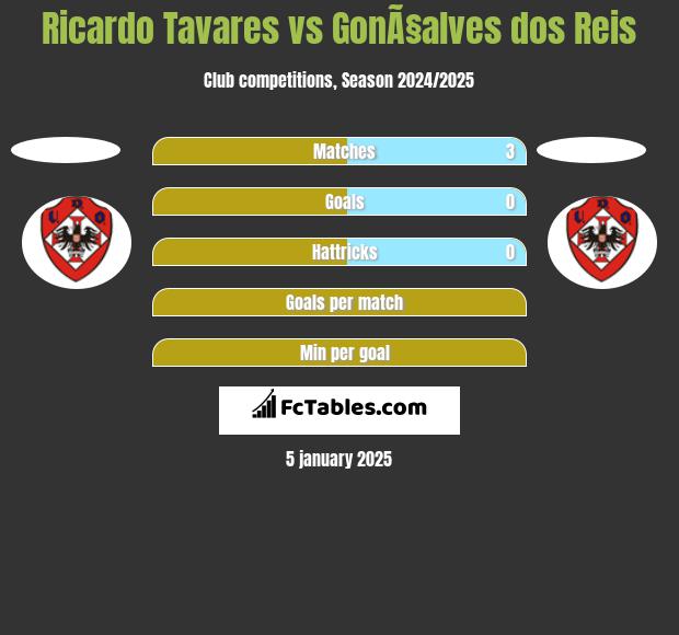 Ricardo Tavares vs GonÃ§alves dos Reis h2h player stats