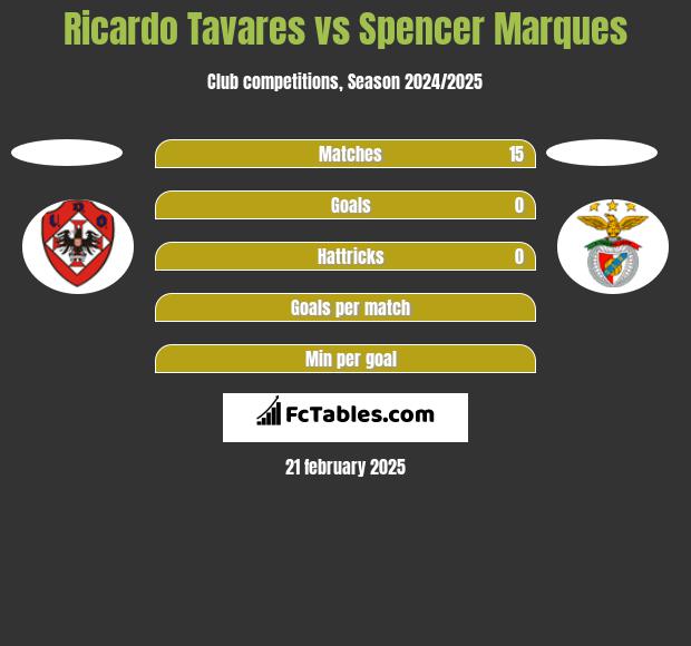 Ricardo Tavares vs Spencer Marques h2h player stats