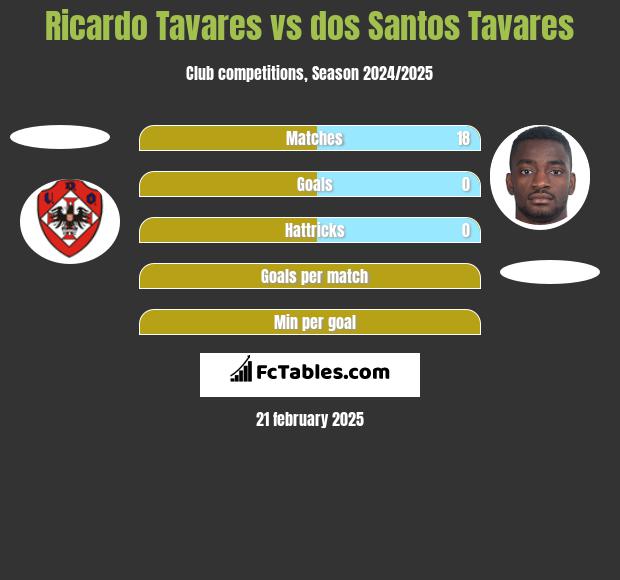 Ricardo Tavares vs dos Santos Tavares h2h player stats