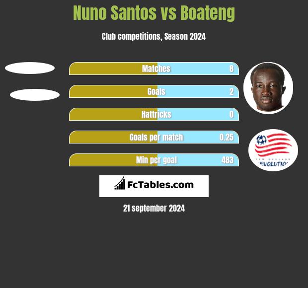 Nuno Santos vs Boateng h2h player stats