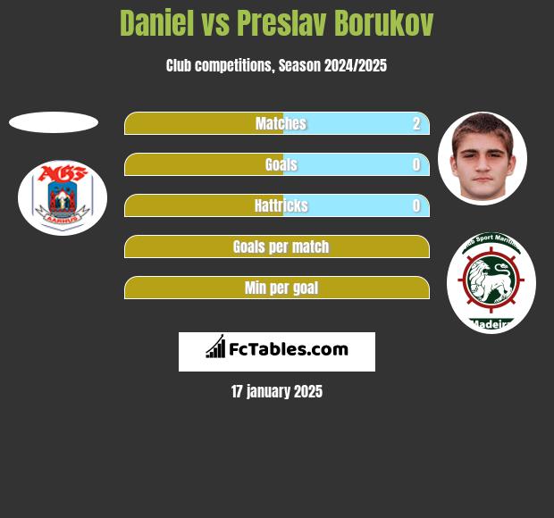 Daniel vs Preslav Borukov h2h player stats