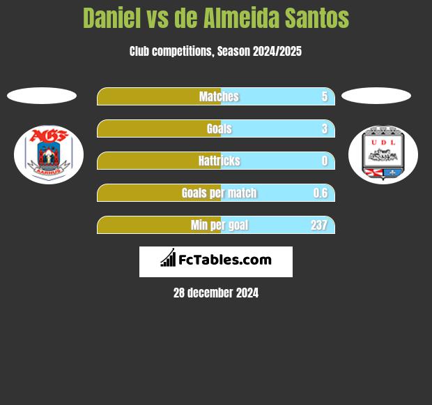 Daniel vs de Almeida Santos h2h player stats