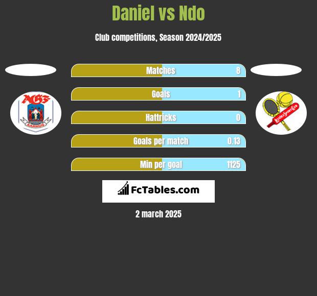 Daniel vs Ndo h2h player stats