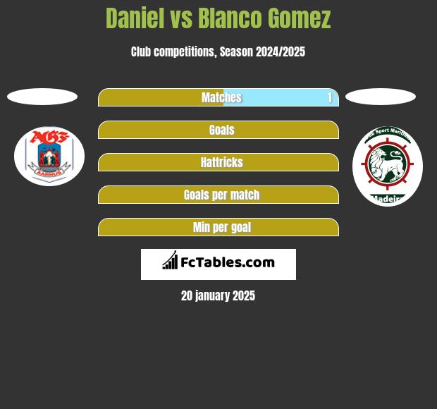 Daniel vs Blanco Gomez h2h player stats