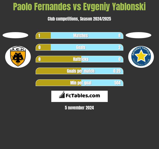 Paolo Fernandes vs Evgeniy Yablonski h2h player stats