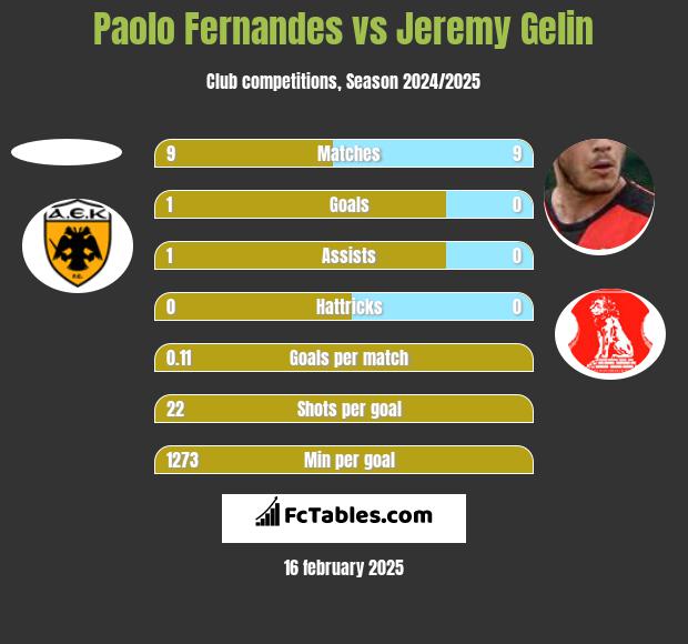 Paolo Fernandes vs Jeremy Gelin h2h player stats