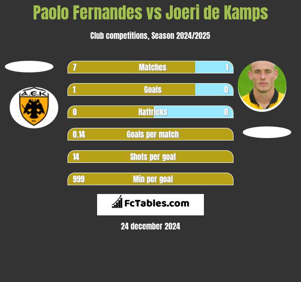 Paolo Fernandes vs Joeri de Kamps h2h player stats