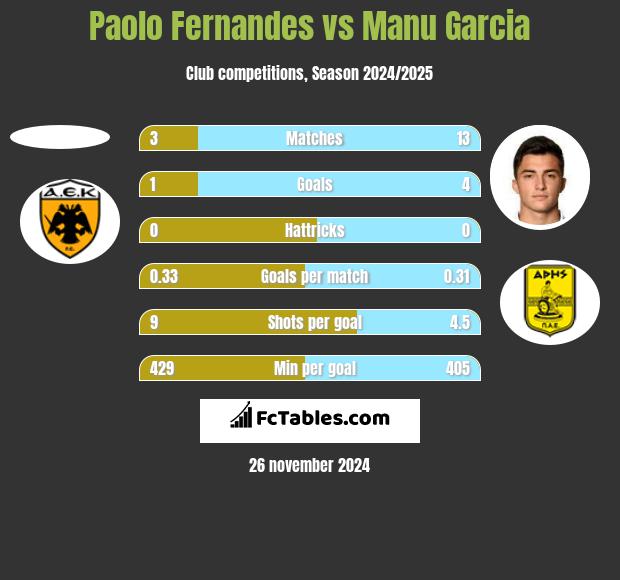 Paolo Fernandes vs Manu Garcia h2h player stats