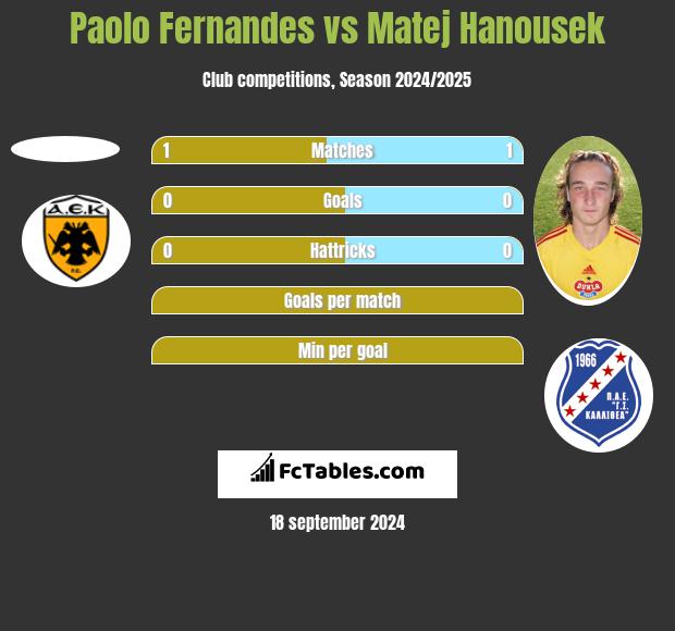 Paolo Fernandes vs Matej Hanousek h2h player stats