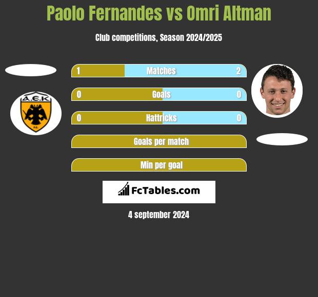 Paolo Fernandes vs Omri Altman h2h player stats