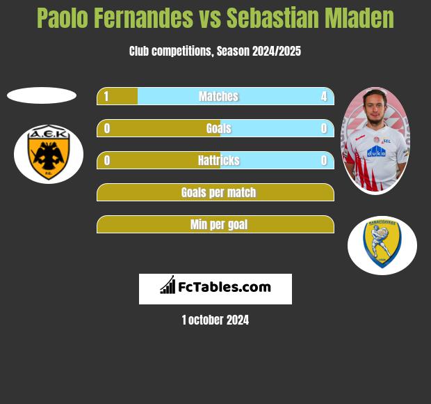 Paolo Fernandes vs Sebastian Mladen h2h player stats