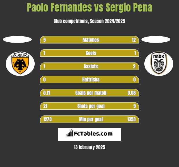 Paolo Fernandes vs Sergio Pena h2h player stats