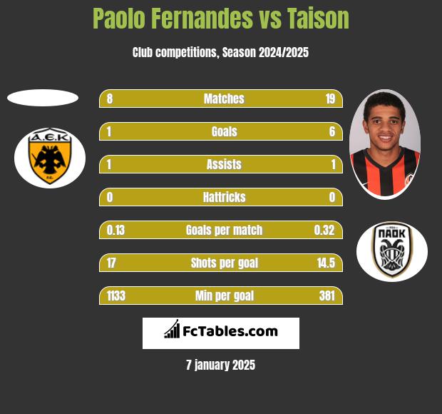 Paolo Fernandes vs Taison h2h player stats